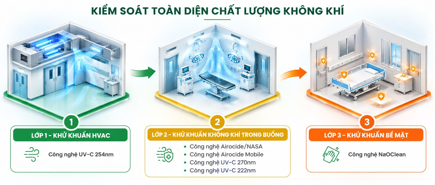 Giải pháp kiểm soát nhiễm khuẩn 3 lớp đạt chuẩn Bộ Y Tế